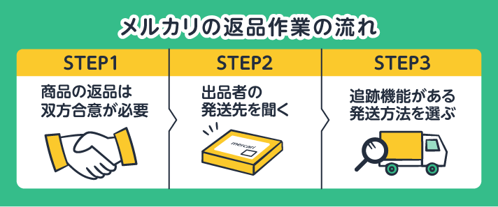 めんどくさいメルカリの返品をスムーズに行う方法と、手間を減らすポイントを解説！ | 断捨離 | リコマース宅配買取サービス